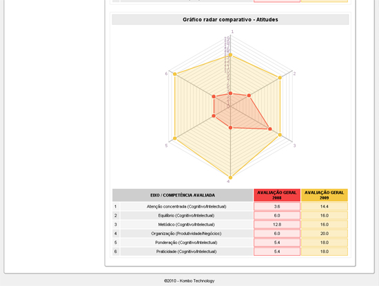 Gr&aacute;fico radar de compet&ecirc;ncias